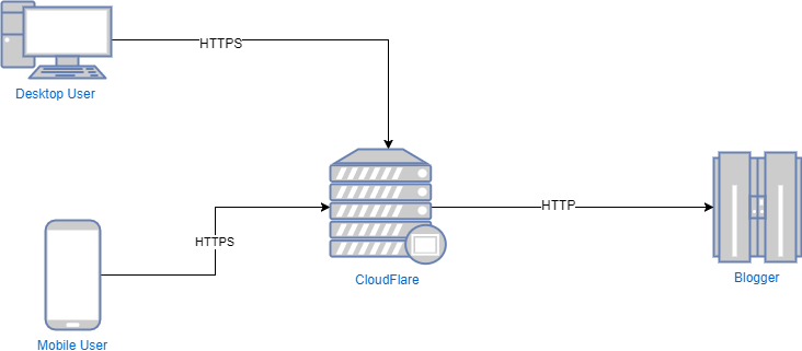 Blogger-With-CloudFlare