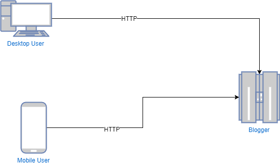 Blogger-Without-CloudFlare